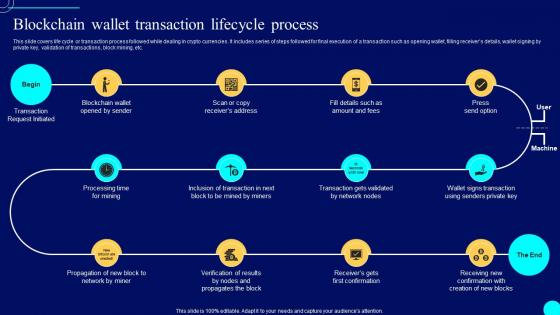 Blockchain Wallet Transaction Comprehensive Guide To Blockchain Wallets And Applications BCT SS