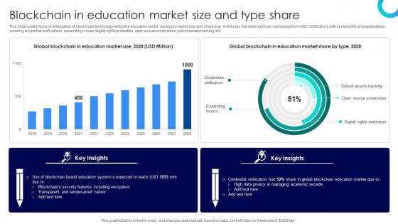 Blockchains Impact On Education Enhancing Blockchain In Education Market Size And Type Share BCT SS V