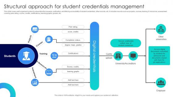 Blockchains Impact On Education Enhancing Structural Approach For Student Credentials Management BCT SS V