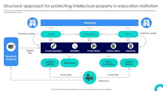 Blockchains Impact On Education Structural Approach For Protecting Intellectual Property BCT SS V