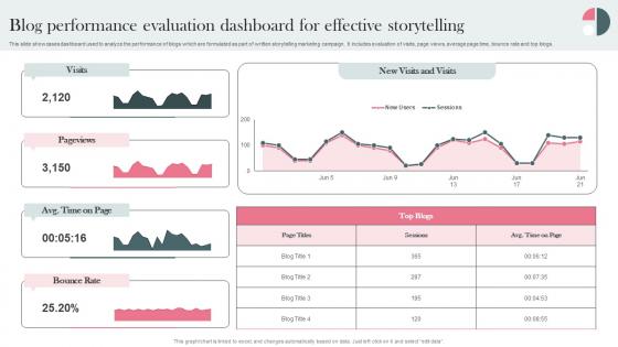 Blog Performance Evaluation Storytelling Establishing Storytelling For Customer Engagement MKT SS V