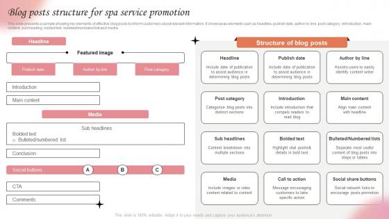 Blog Posts Structure For Spa Service Promotion Marketing Strategies For Spa Business Strategy SS V