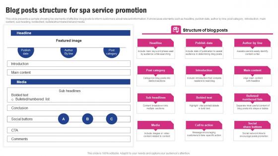Blog Posts Structure For Spa Service Promotion Spa Business Promotion Strategy To Increase Brand Strategy SS V