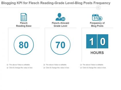 Blogging Kpi For Flesch Reading Grade Level Blog Posts Frequency Powerpoint Slide