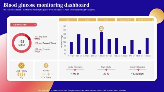 Blood Glucose Monitoring Dashboard Bio Microarray Device Ppt Show Example Topics