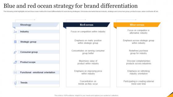 Blue And Red Ocean Strategy For Brand Differentiation