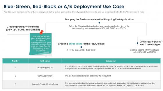 Blue green red black deployment strategy ppt styles images