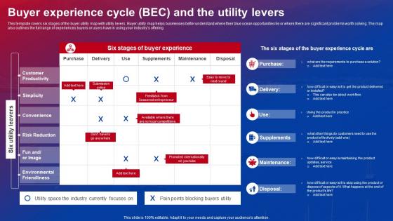 Blue Ocean Strategies Buyer Experience Cycle BEC And The Utility Levers Strategy SS V