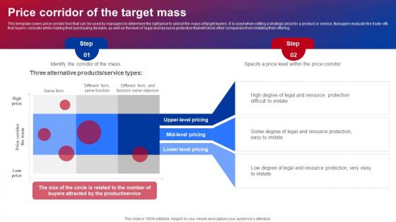 Blue Ocean Strategies Price Corridor Of The Target Mass Ppt Icon Introduction Strategy SS V