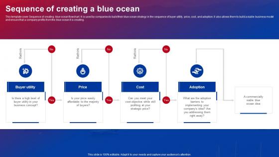Blue Ocean Strategies Sequence Of Creating A Blue Ocean Ppt Icon Example File Strategy SS V