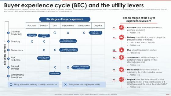 Blue Ocean Strategy Buyer Experience Cycle Bec And The Utility Levers Ppt Icon Designs Download