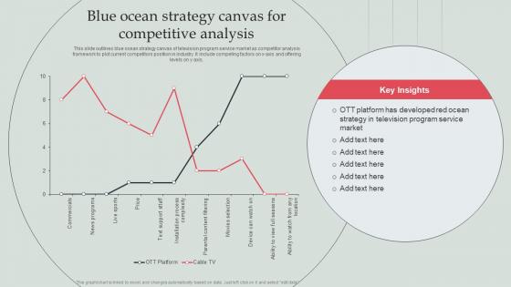 Blue Ocean Strategy Canvas For Competitive Analysis Types Of Competitor Analysis Framework