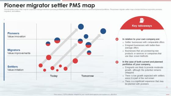Blue Ocean Strategy Pioneer Migrator Settler PMS Map Ppt Powerpoint Presentation Icon Good