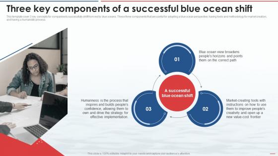 Blue Ocean Strategy Three Key Components Of A Successful Blue Ocean Shift