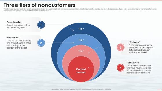 Blue Ocean Strategy Three Tiers Of Noncustomers Ppt Powerpoint Presentation File Grid