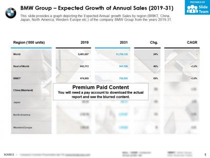 Bmw group expected growth of annual sales 2019-31