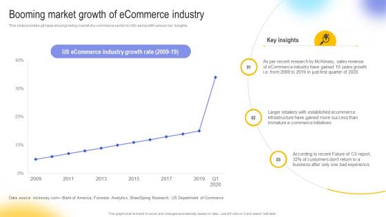 Booming Market Growth Of Ecommerce Industry Digital Transformation In E Commerce DT SS