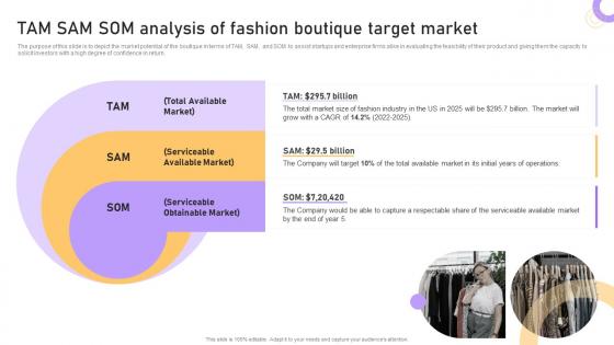 Boutique Business Plan TAM SAM SOM Analysis Of Fashion Boutique Target Market BP SS