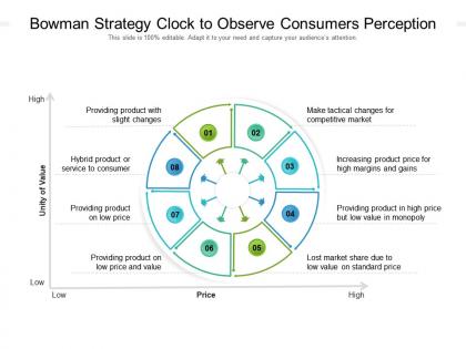 Bowman strategy clock to observe consumers perception