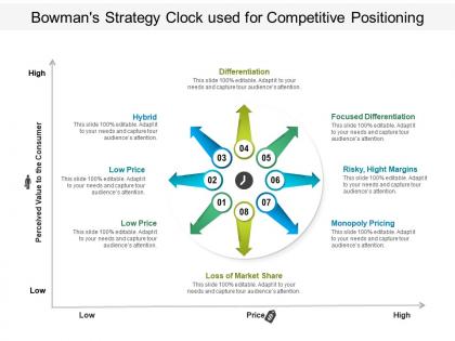 Bowmans strategy clock used for competitive positioning