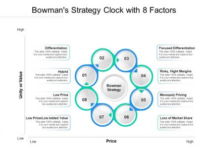 Bowmans strategy clock with 8 factors