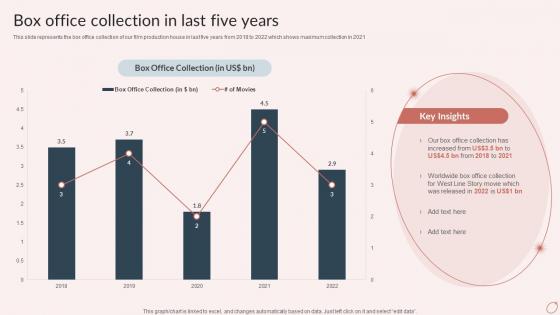 Box Office Collection In Last Five Years Video Production Company Profile Ppt Rules