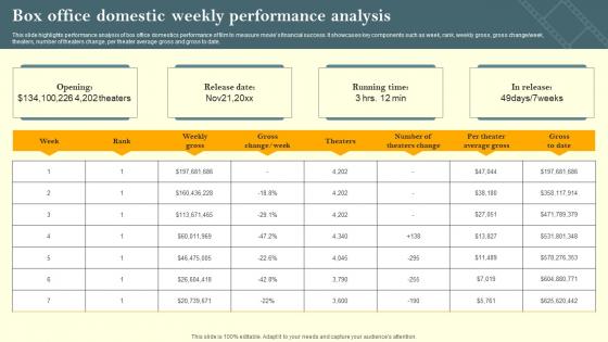 Box Office Domestic Weekly Performance Analysis Film Marketing Campaign To Target Genre Strategy SS V