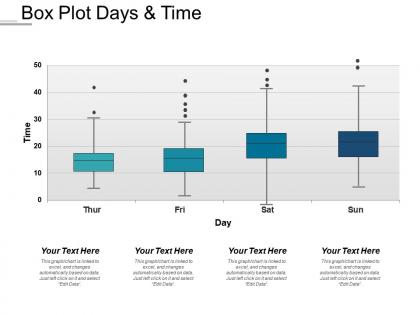 Box plot days and time
