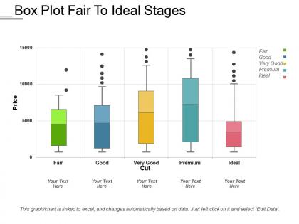 Box plot fair to ideal stages