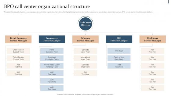 Bpo Call Center Organizational Structure Action Plan For Quality Improvement In Bpo