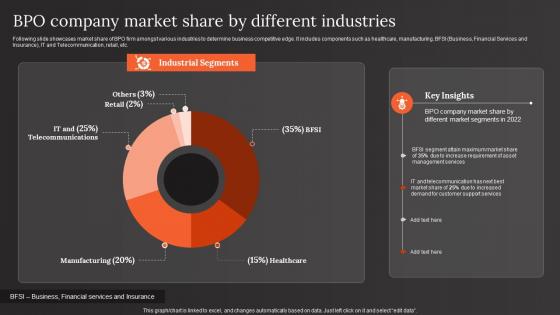 BPO Company Market Share By Different Industries