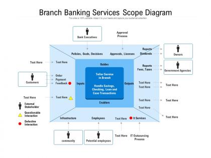 Branch banking services scope diagram