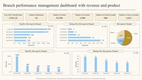 Branch Performance Management Dashboard With Revenue And Product