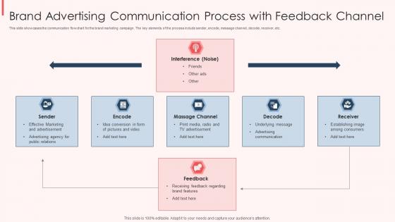 Brand Advertising Communication Process With Feedback Channel