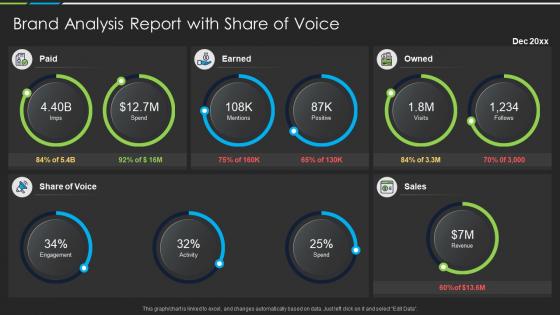 Brand analysis report with share of voice