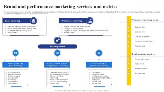 Brand And Performance Marketing Services And Metrics