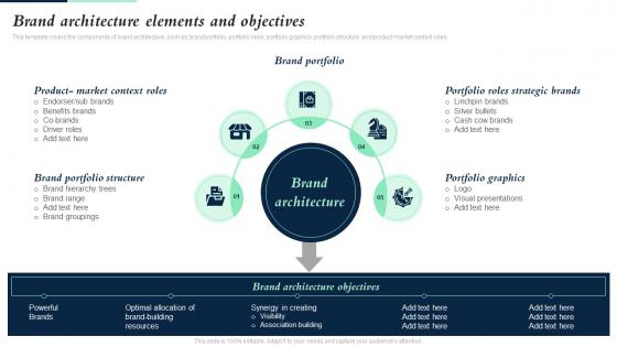Brand Architecture Elements And Objectives Building Brand Leadership Strategy
