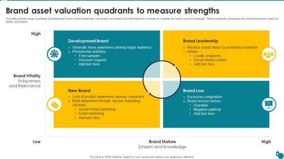 Brand Asset Valuation Quadrants To Measure Strengths