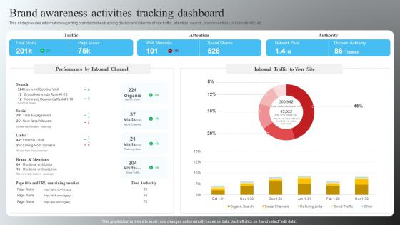 Brand Awareness Activities Tracking Dashboard Brand Recognition Importance Strategy Campaigns
