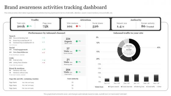Brand Awareness Activities Tracking Dashboard Brand Visibility Enhancement For Improved Customer