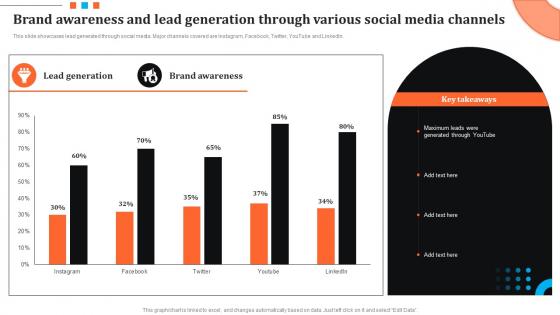 Brand Awareness And Lead Generation Through Various Event Advertising Via Social Media Channels MKT SS V