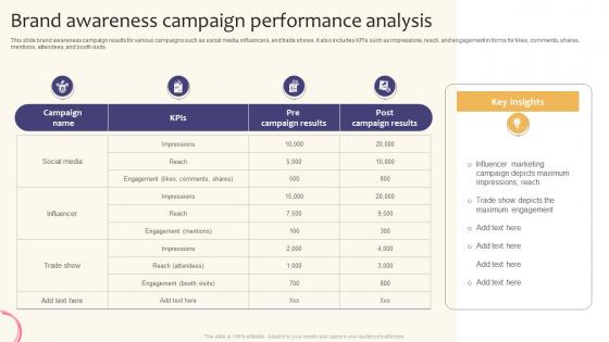 Brand Awareness Campaign Performance Analysis Creating A Successful Marketing Strategy SS V
