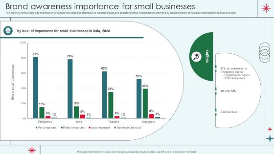 Brand Awareness Importance For Small Businesses