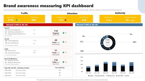 Brand Awareness Measuring KPI Dashboard Developing Brand Leadership Plan To Become
