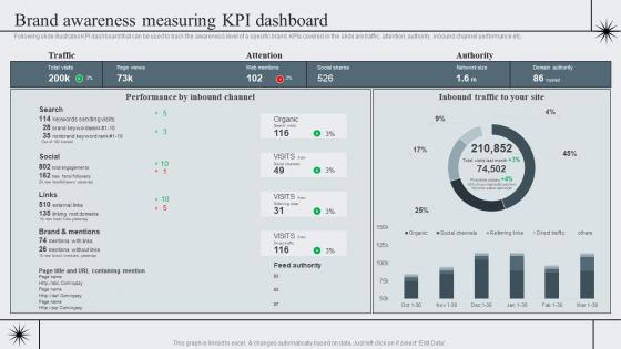 Brand Awareness Measuring KPI Strategic Brand Management To Become Market Leader
