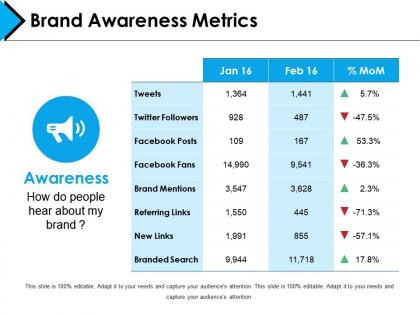 Brand awareness metrics powerpoint presentation examples template 1