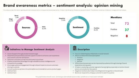 Brand Awareness Metrics Sentiment Analysis Opinion Mining Building Brand Awareness