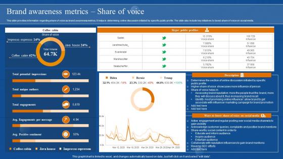 Brand Awareness Metrics Share Of Voice Brand Awareness Overview Branding SS