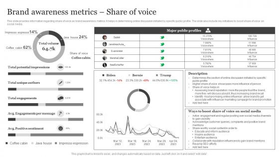 Brand Awareness Metrics Share Of Voice Brand Visibility Enhancement For Improved Customer