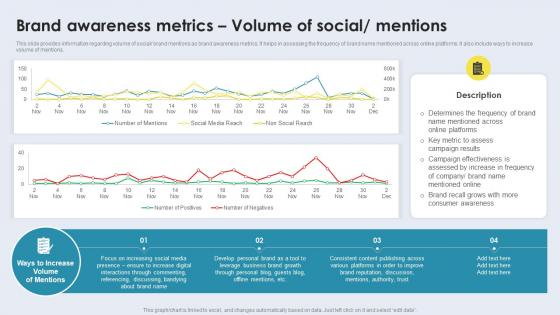 Brand Awareness Metrics Volume Of Social Mentions Comprehensive Guide For Brand Awareness